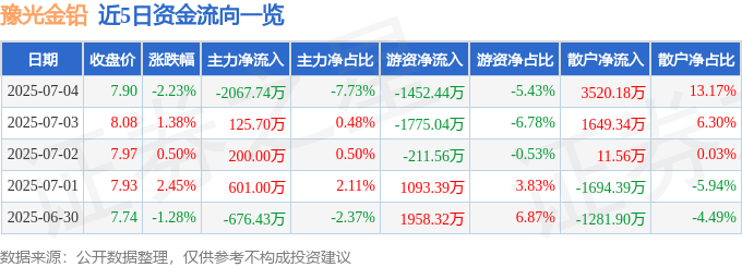 股票行情快报：豫光金铅（600531）7月4日主力资金净卖出2067.74万元