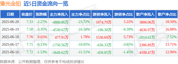 股票行情快报：豫光金铅（600531）6月20日主力资金净卖出4880.86万元