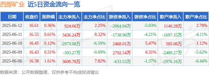 股票行情快报：西部矿业（601168）6月12日主力资金净买入924.66万元