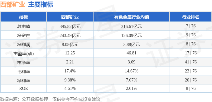 股票行情快报：西部矿业（601168）6月12日主力资金净买入924.66万元