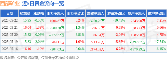 股票行情快报：西部矿业（601168）5月22日主力资金净买入1006.87万元