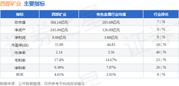 股票行情快报：西部矿业（601168）6月5日主力资金净买入1516.75万元