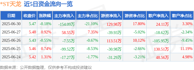 股票行情快报：*ST天龙（300029）6月30日主力资金净卖出154.09万元