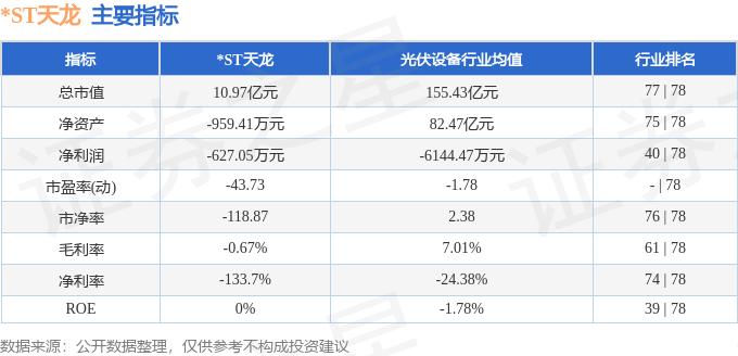 股票行情快报：*ST天龙（300029）6月30日主力资金净卖出154.09万元
