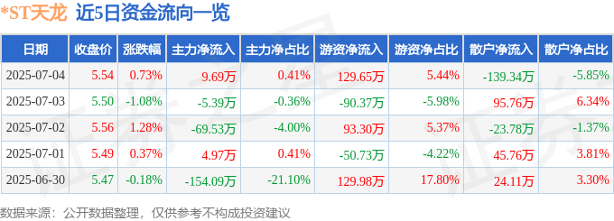 股票行情快报：*ST天龙（300029）7月4日主力资金净买入9.69万元