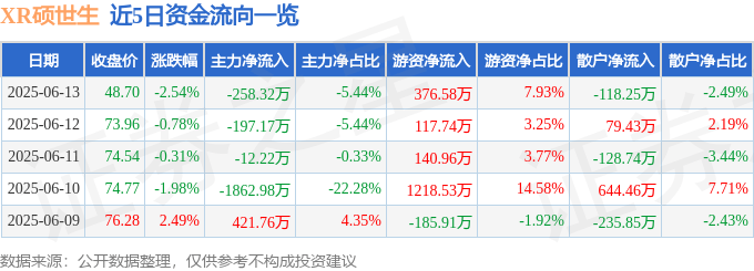 股票行情快报：XR硕世生（688399）6月13日主力资金净卖出258.32万元