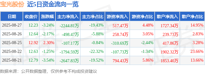 股票行情快报：宝光股份（600379）8月27日主力资金净卖出2244.81万元