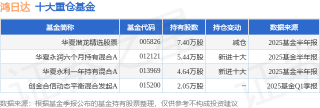 8月28日鸿日达涨5.73%，华夏潜龙精选股票基金重仓该股
