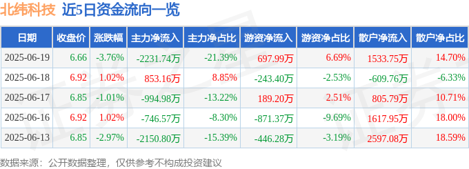 股票行情快报：北纬科技（002148）6月19日主力资金净卖出2231.74万元
