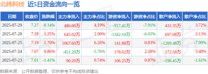 股票行情快报：北纬科技（002148）7月29日主力资金净买入486.06万元