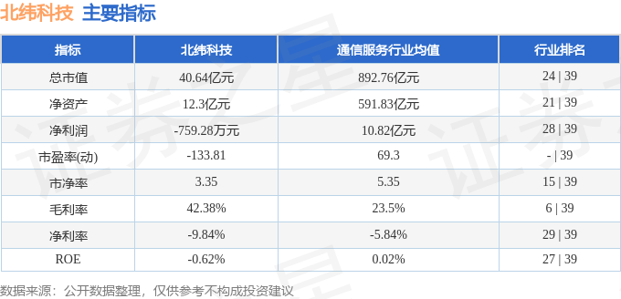 股票行情快报：北纬科技（002148）7月29日主力资金净买入486.06万元