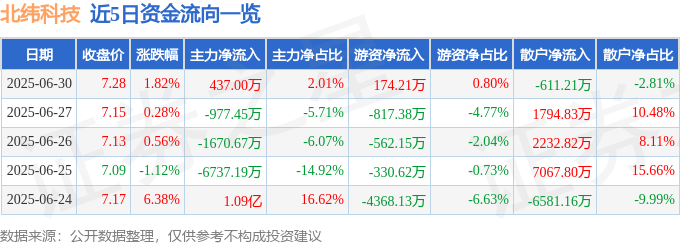 股票行情快报：北纬科技（002148）6月30日主力资金净买入437.00万元