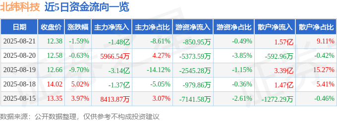 股票行情快报：北纬科技（002148）8月21日主力资金净卖出1.48亿元