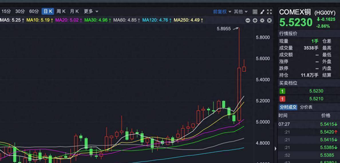 深夜铜价大涨10%，A股这10个高含铜股票或因一消息迎来变局