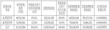 华电新能源集团股份有限公司首次公开发行股票 并在主板上市网下初步配售结果及网上中签结果公告