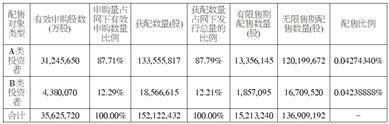 北京屹唐半导体科技股份有限公司首次公开发行股票并在科创板上市网下初步配售结果及网上中签结果公告