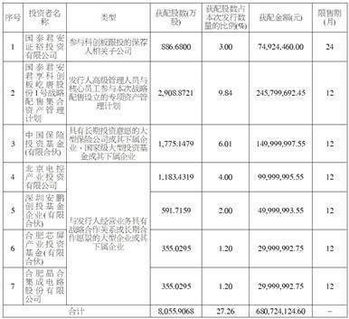 北京屹唐半导体科技股份有限公司首次公开发行股票并在科创板上市网下初步配售结果及网上中签结果公告