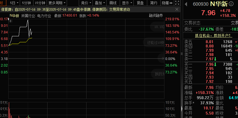 中航资本股票大盘：百万中签股民嗨了！千亿市值新股暴涨，破纪录