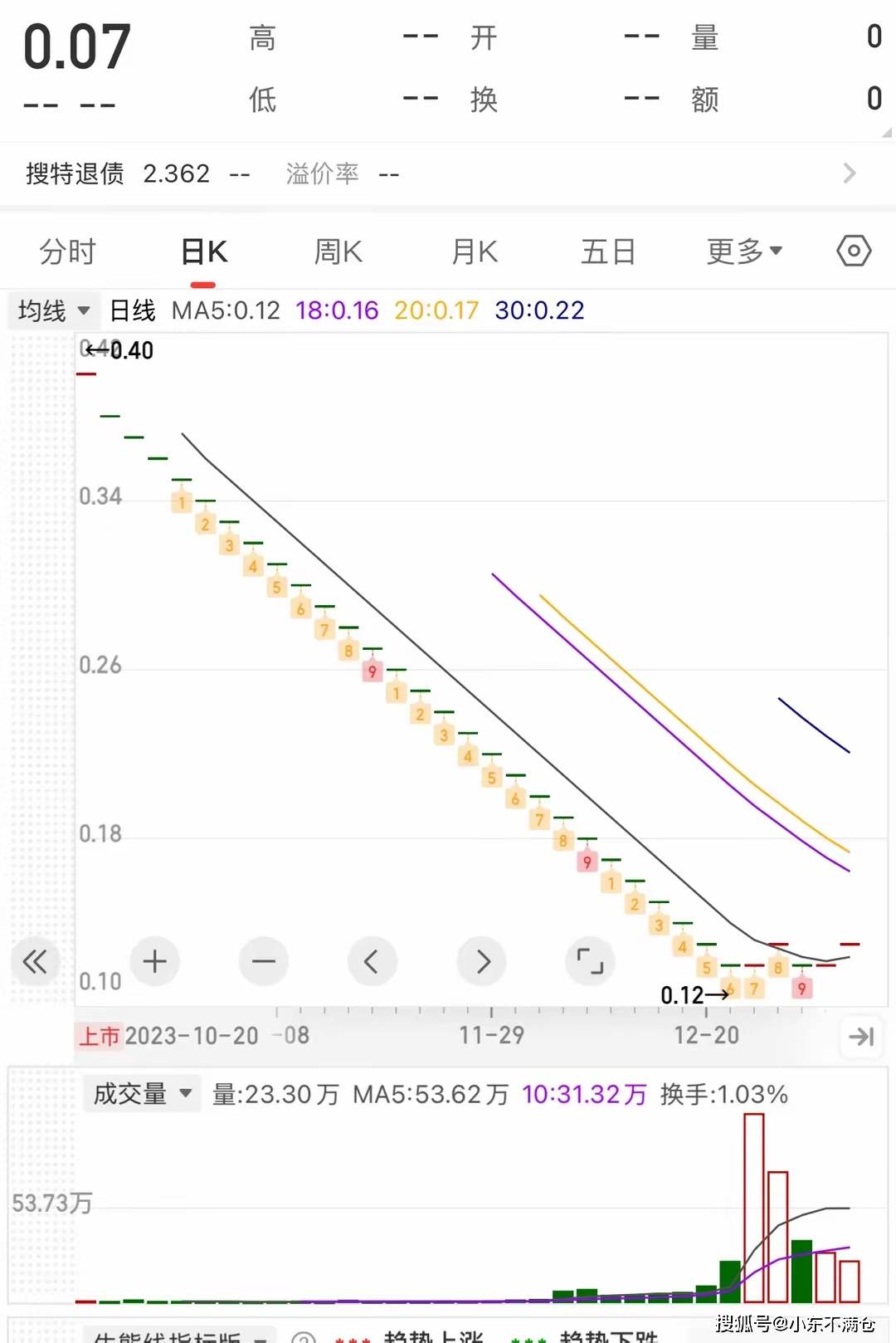 A股最便宜的股票，75元中签跌到0.07元，韭菜被连根拔起！