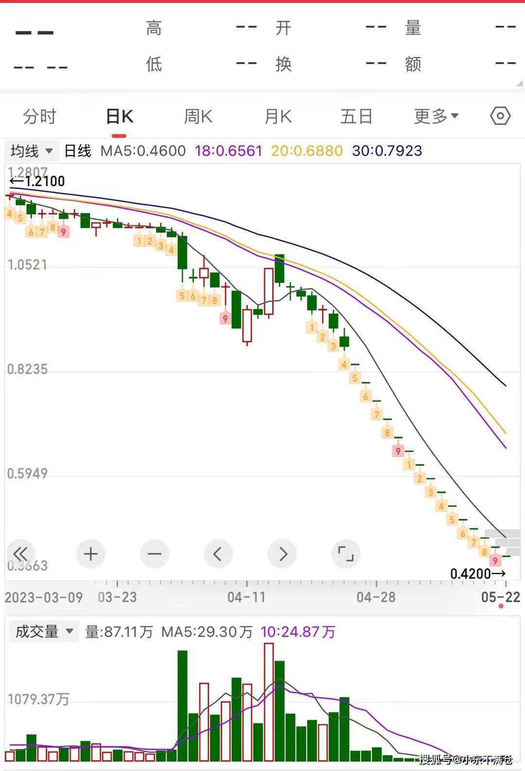 A股最便宜的股票，75元中签跌到0.07元，韭菜被连根拔起！