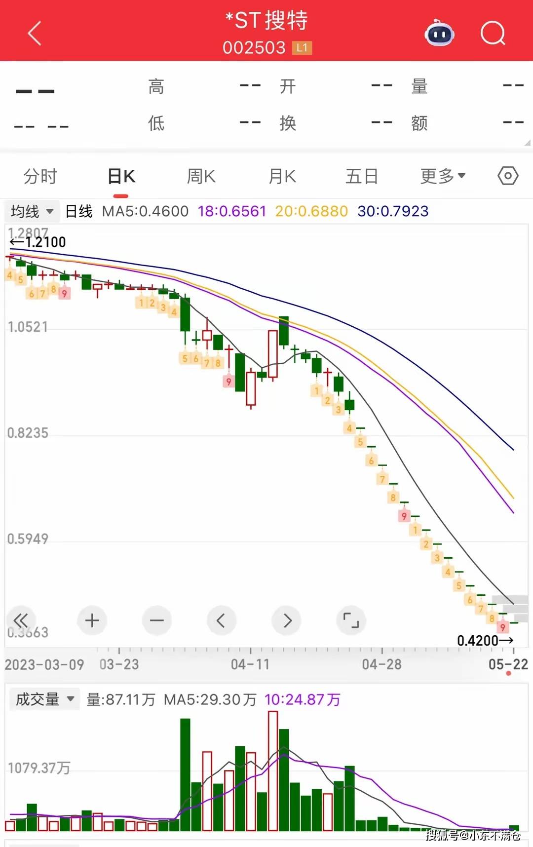 A股最便宜的股票，75元中签跌到0.07元，韭菜被连根拔起！