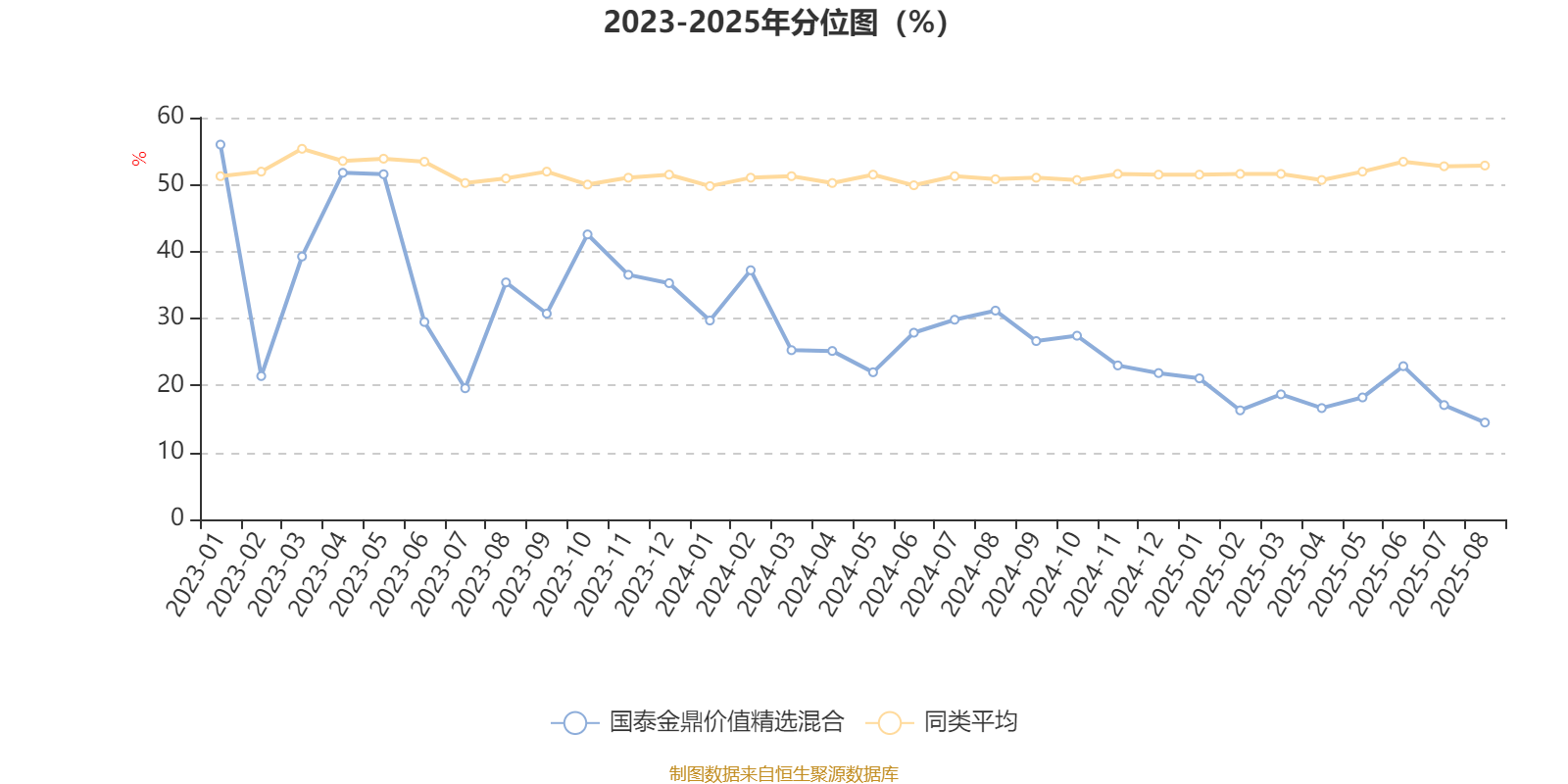 国泰金鼎价值精选混合：2025年上半年末股票仓位提升10.56个百分点