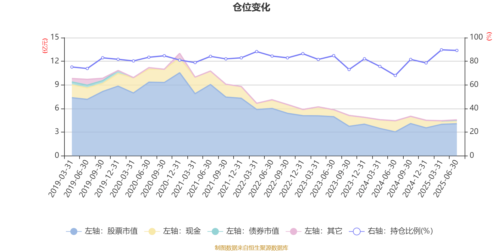 国泰金鼎价值精选混合：2025年上半年末股票仓位提升10.56个百分点