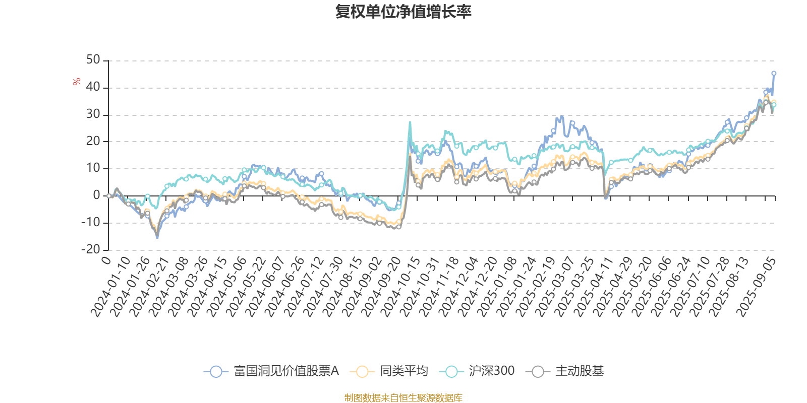 富国洞见价值股票A：2025年上半年利润3622.81万元 净值增长率8.74%