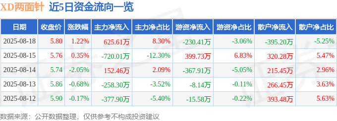 股票行情快报：XD两面针（600249）8月18日主力资金净买入625.61万元