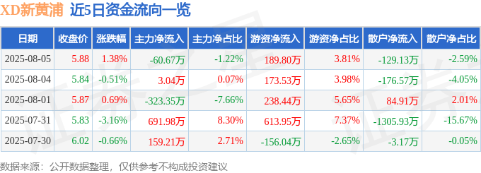 股票行情快报：XD新黄浦（600638）8月5日主力资金净卖出60.67万元