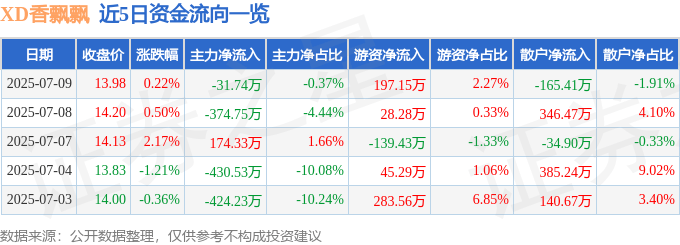 股票行情快报：XD香飘飘（603711）7月9日主力资金净卖出31.74万元