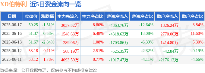 股票行情快报：XD伯特利（603596）6月17日主力资金净买入3037.52万元