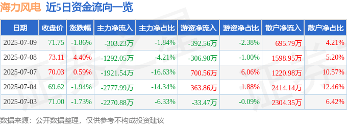 股票行情快报：海力风电（301155）7月9日主力资金净卖出303.23万元
