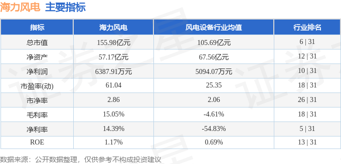 股票行情快报：海力风电（301155）7月9日主力资金净卖出303.23万元