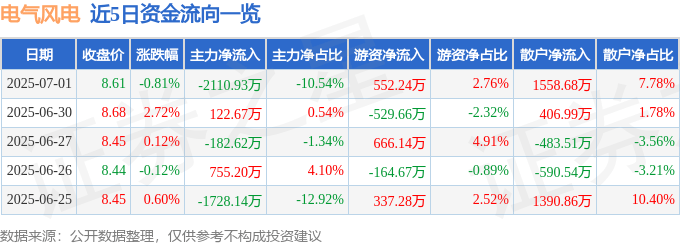 股票行情快报：电气风电（688660）7月1日主力资金净卖出2110.93万元